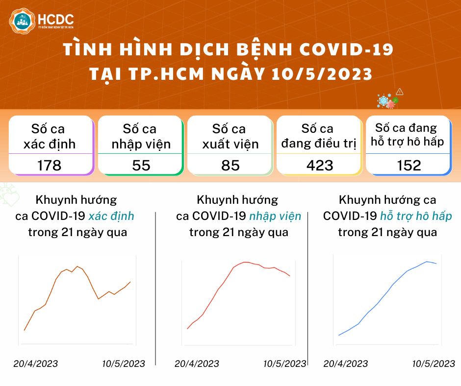 Tình hình dịch bệnh Covid-19, sốt xuất huyết mới nhất tại TP.HCM ngày 11.5